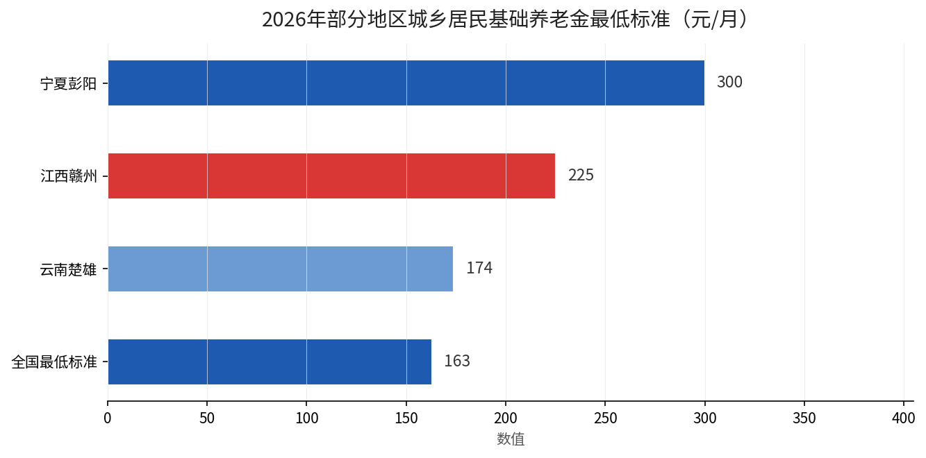2026年部分地区城乡居民基础养老金最低标准对比