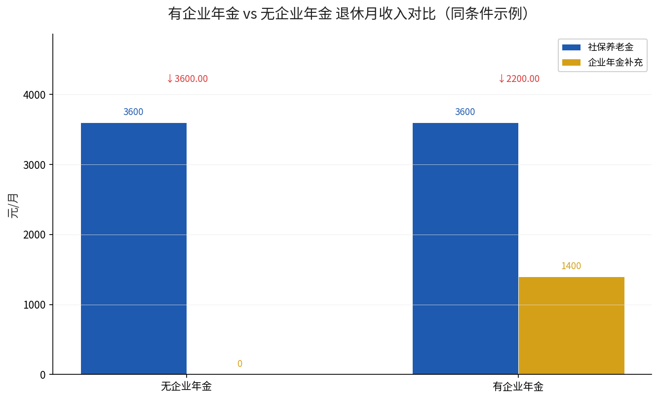 有企业年金与无企业年金退休月收入对比