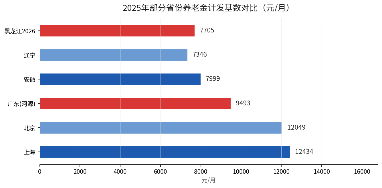 2025年部分省份养老金计发基数对比图
