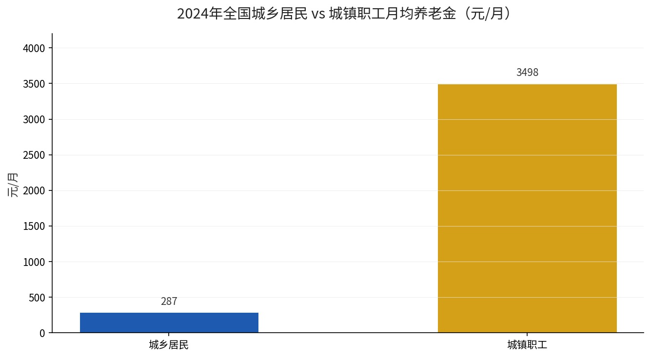 城乡居民与城镇职工月均养老金对比