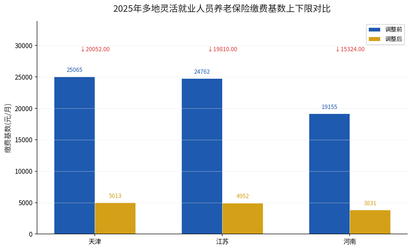 2025年多地灵活就业人员养老保险缴费基数上下限对比