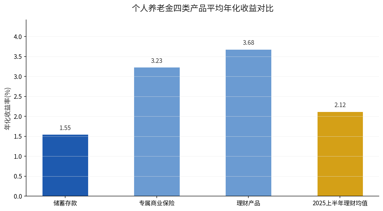 个人养老金四类产品平均年化收益对比