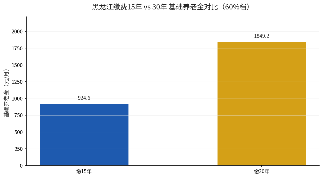黑龙江缴费15年与30年基础养老金对比