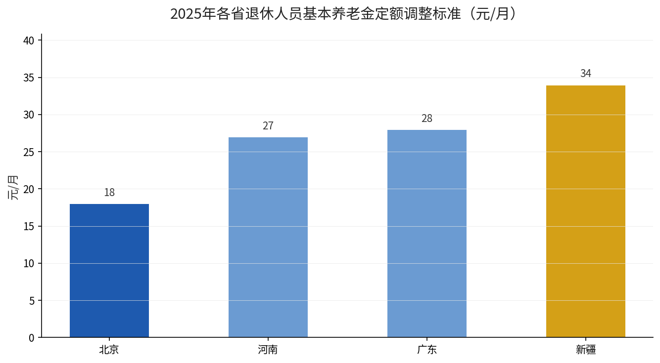 2025年各省退休人员基本养老金定额调整标准对比