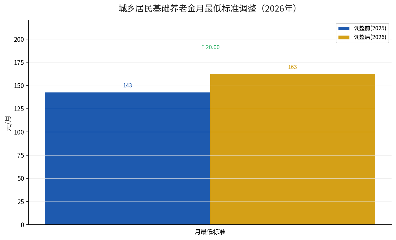 城乡居民基础养老金月最低标准调整对比