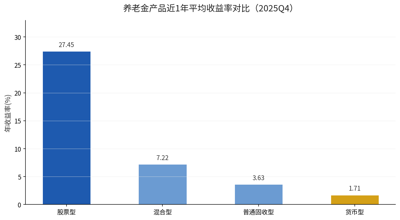 养老金产品近1年平均收益率对比