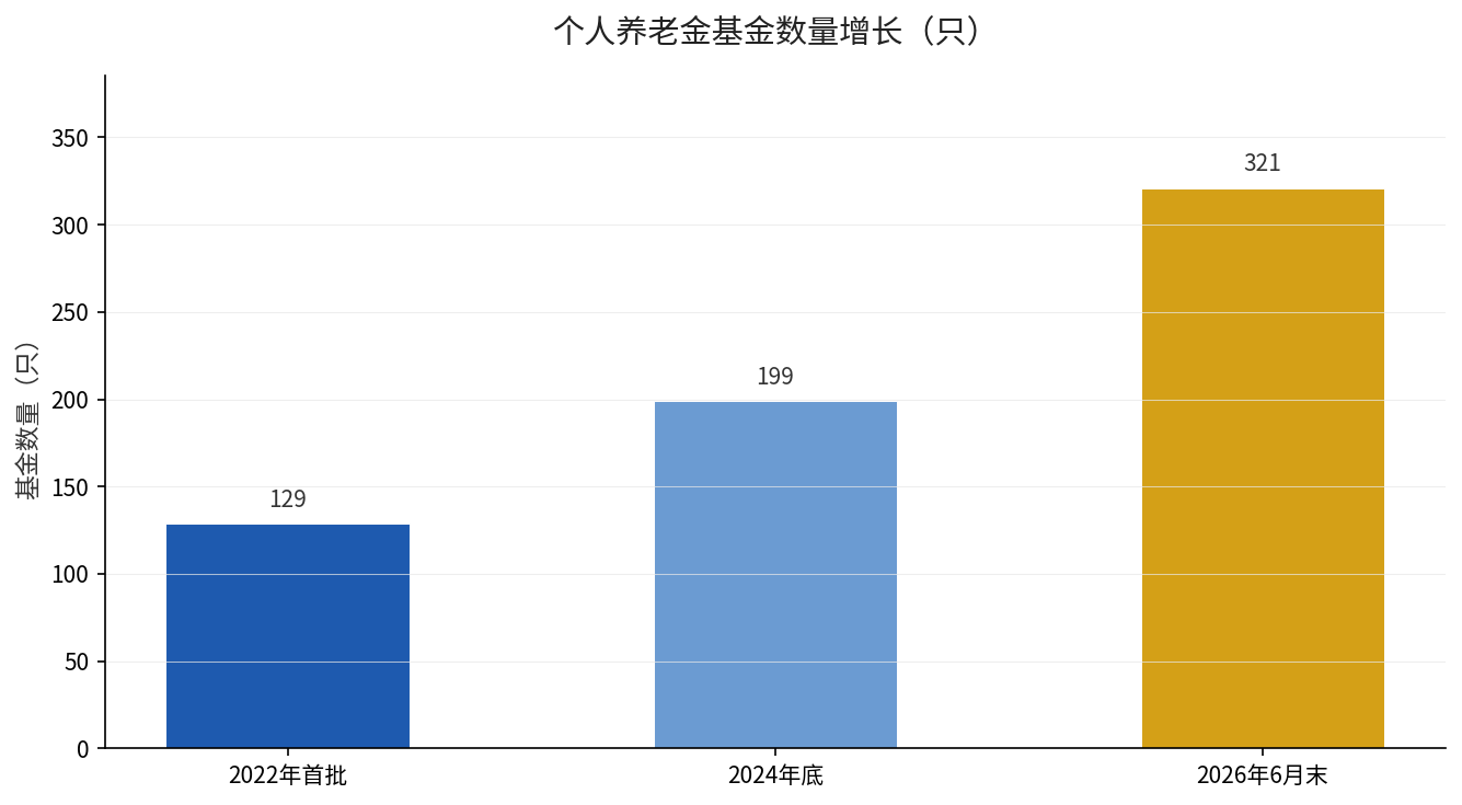 个人养老金基金数量从129只增长到321只