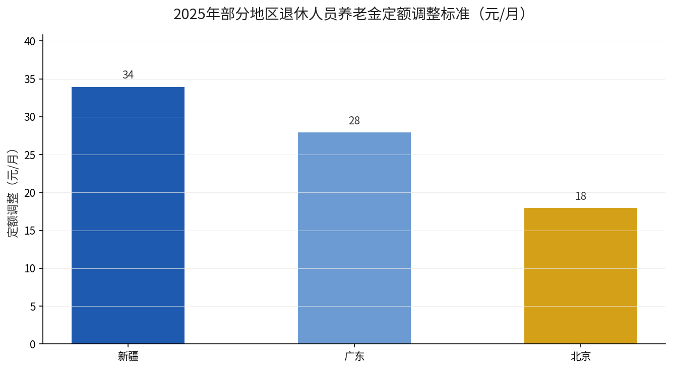 2025年部分地区退休人员养老金定额调整标准对比