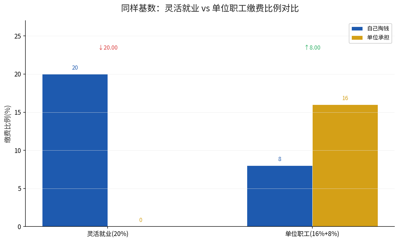 灵活就业与单位职工缴费比例对比