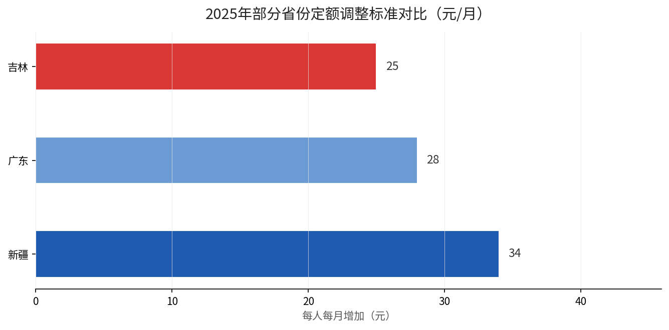 2025年部分省份定额调整标准对比