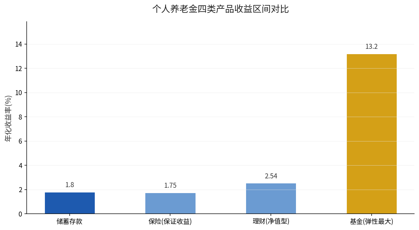 个人养老金四类产品收益区间对比