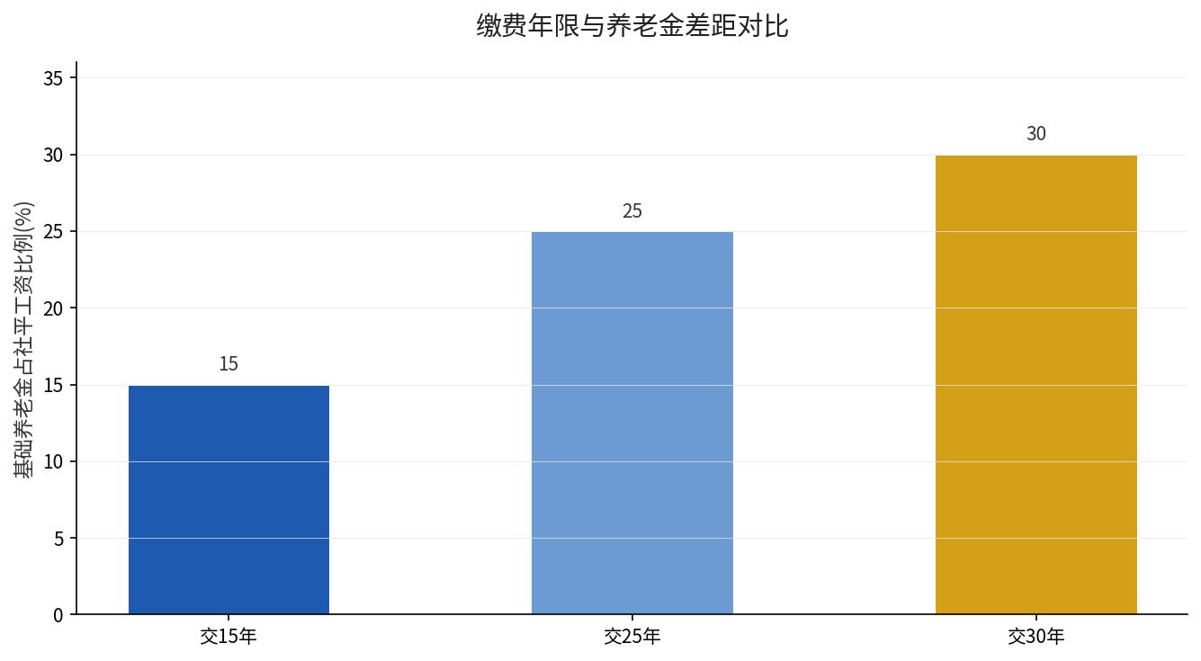 缴费年限与养老金差距对比柱状图