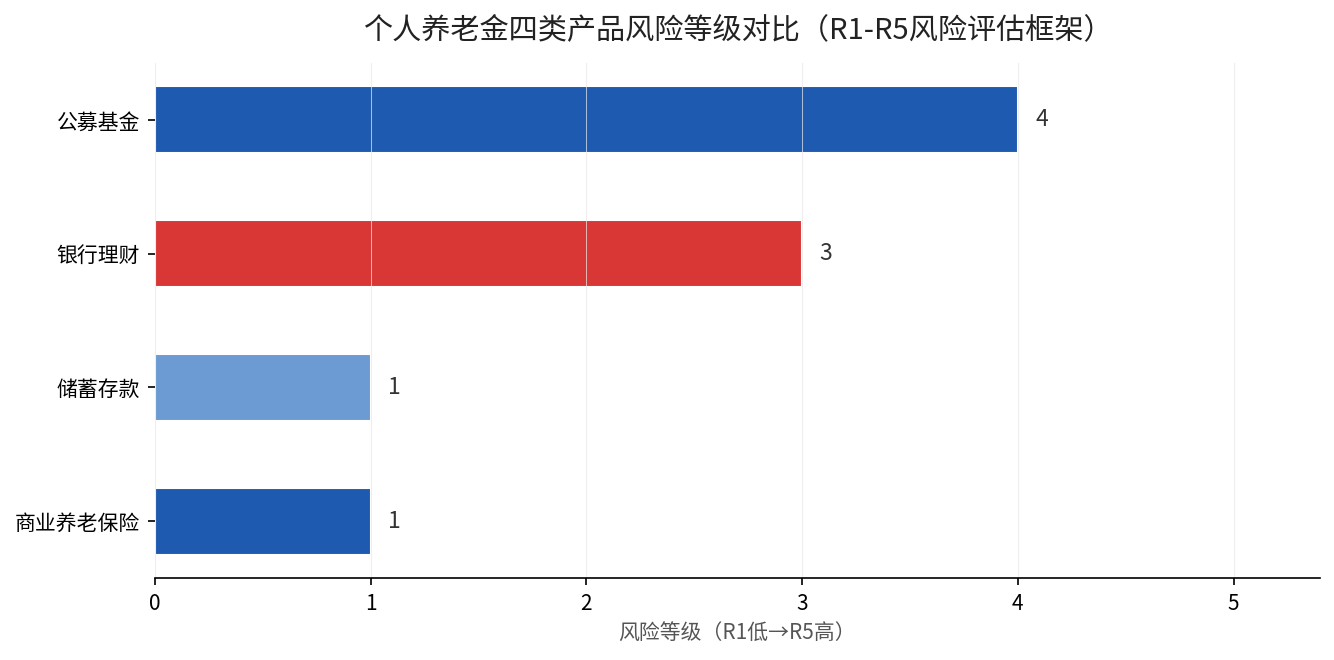 个人养老金四类产品风险等级对比