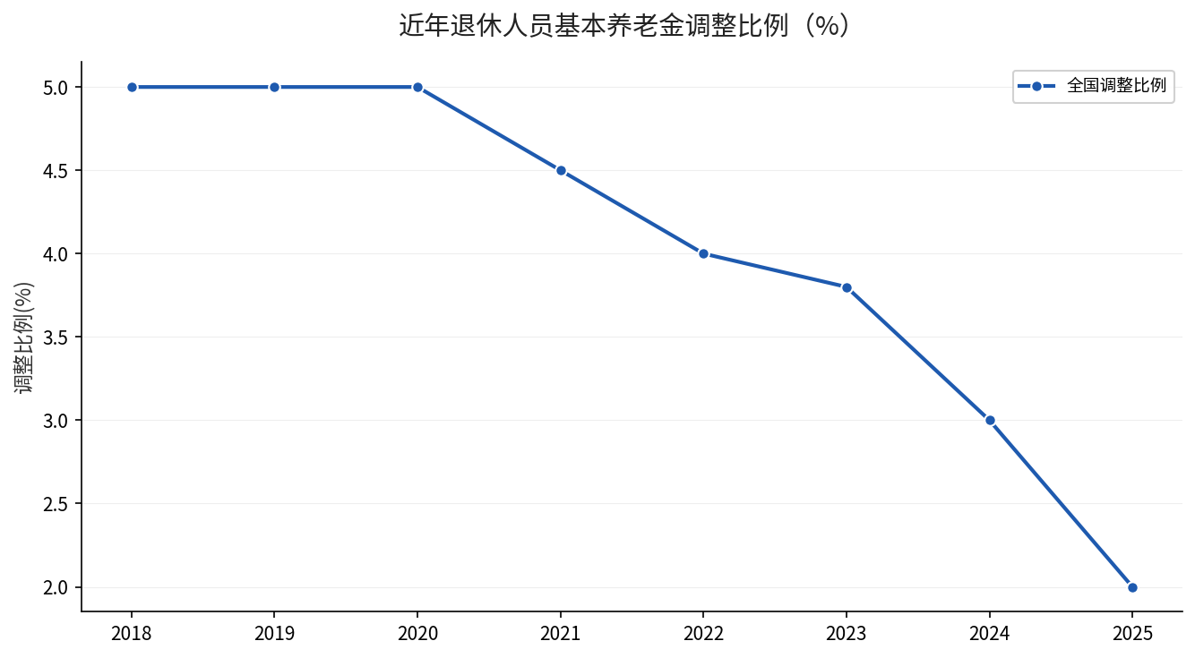 2018-2025年全国退休人员基本养老金调整比例走势
