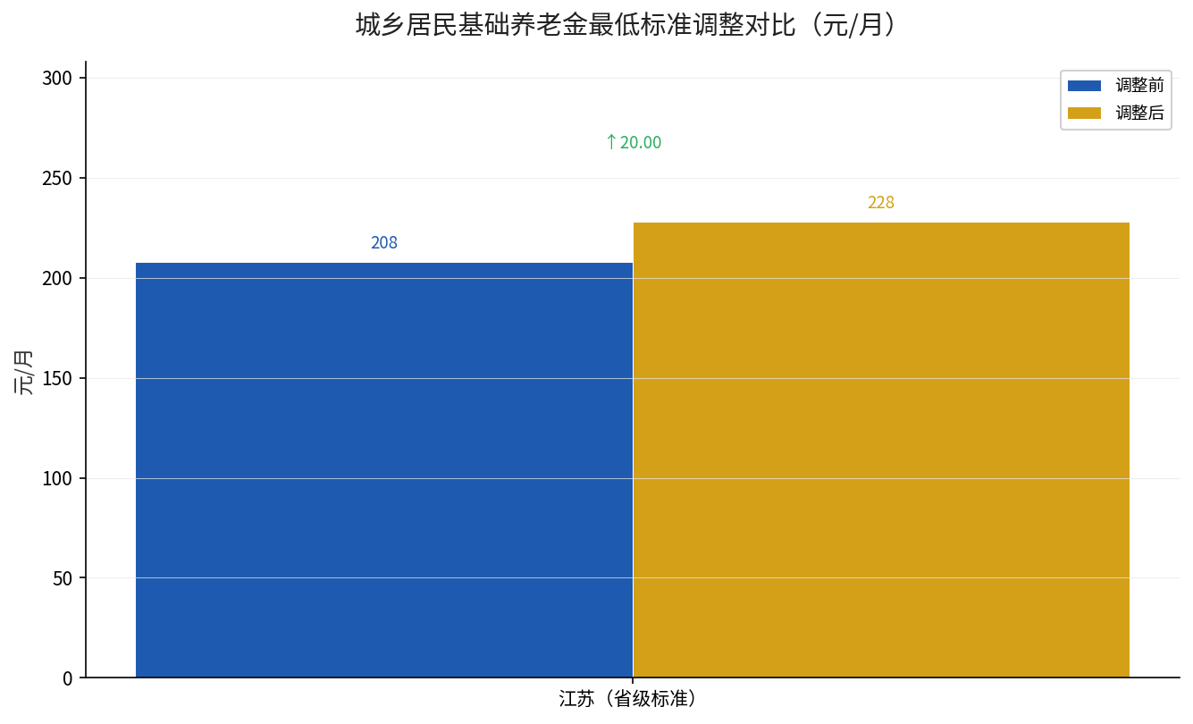 城乡居民基础养老金最低标准调整对比