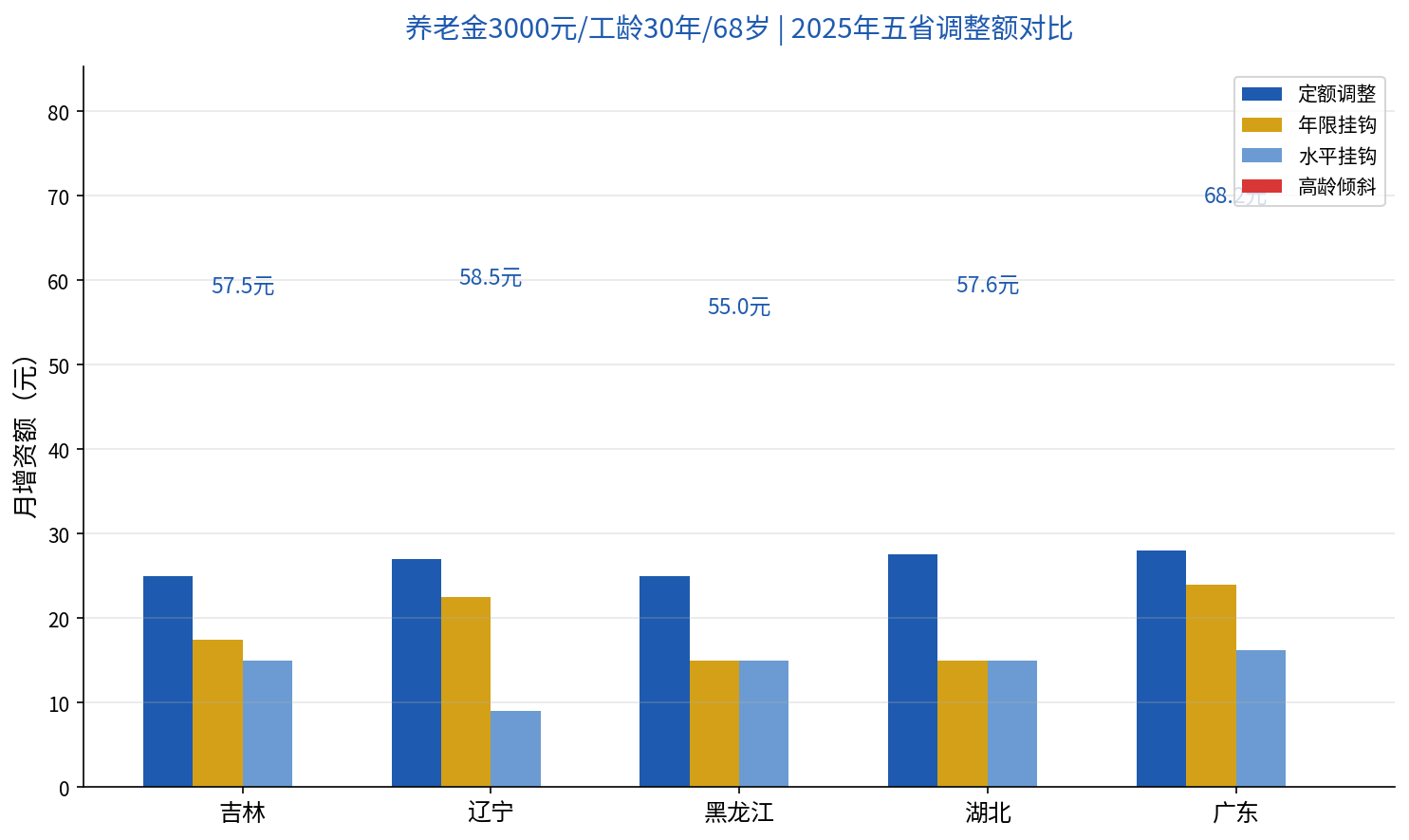 2025年五省养老金调整额对比（养老金3000元/工龄30年/68岁）