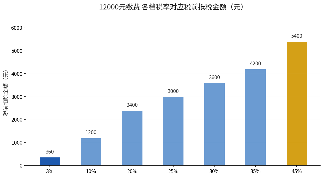 12000元缴费各档税率对应税前抵税金额