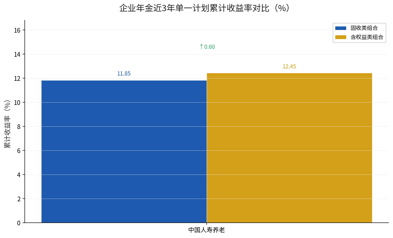 中国人寿养老企业年金近3年单一计划累计收益率对比