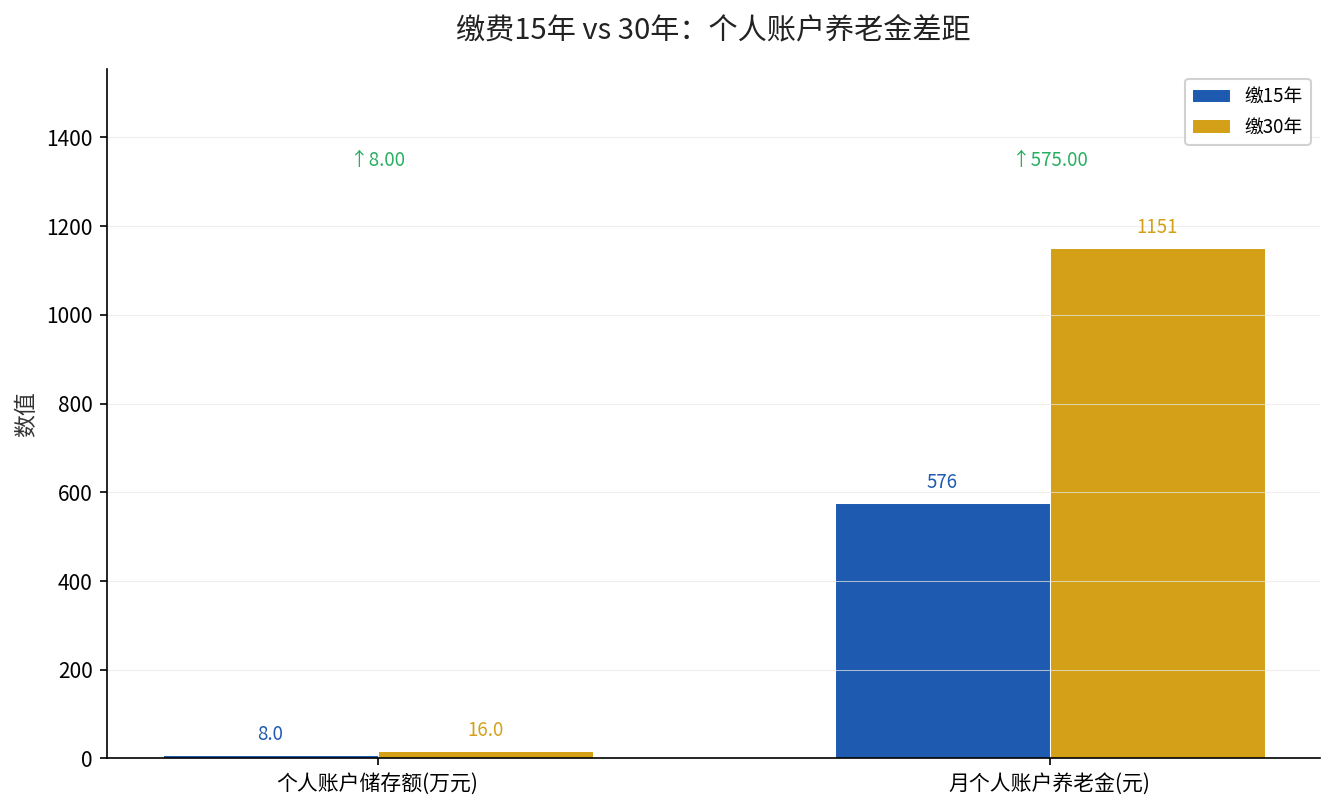 缴费15年与30年个人账户养老金差距对比