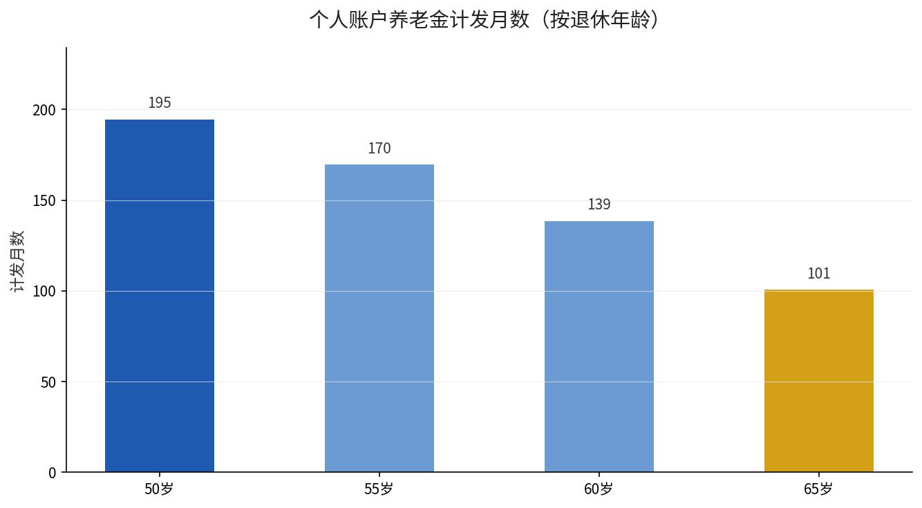 个人账户养老金计发月数随退休年龄变化