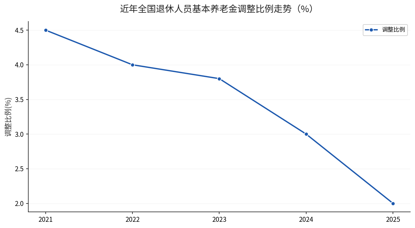 近五年全国养老金调整比例走势图
