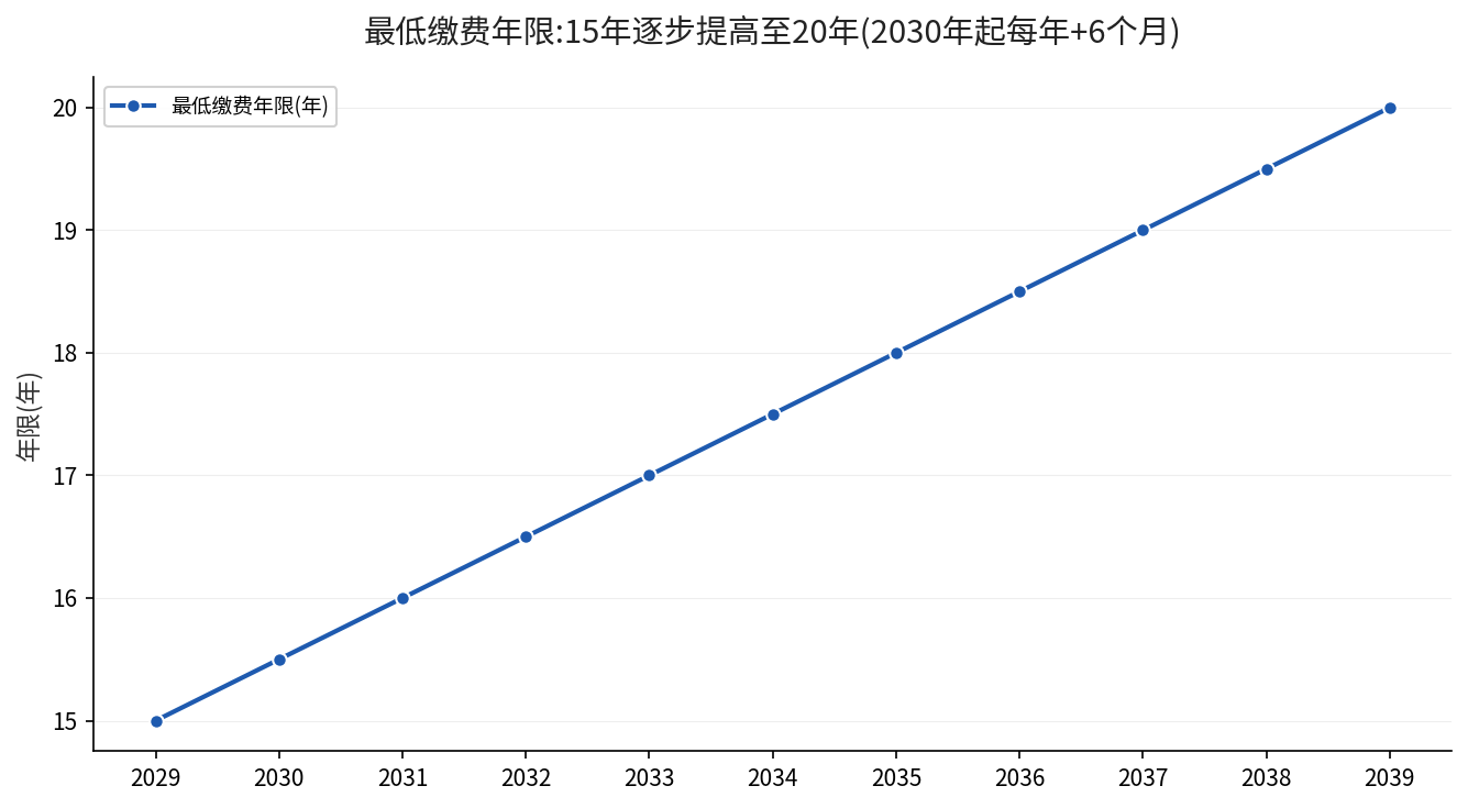 最低缴费年限从15年逐步提高至20年的时间线（2030年起每年提高6个月）