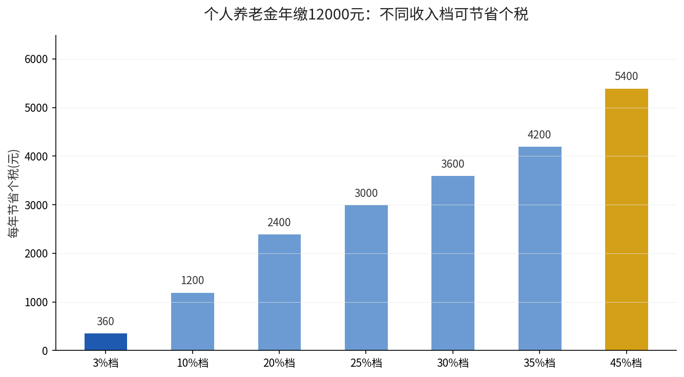 不同收入档缴12000元每年可节省个税金额对比
