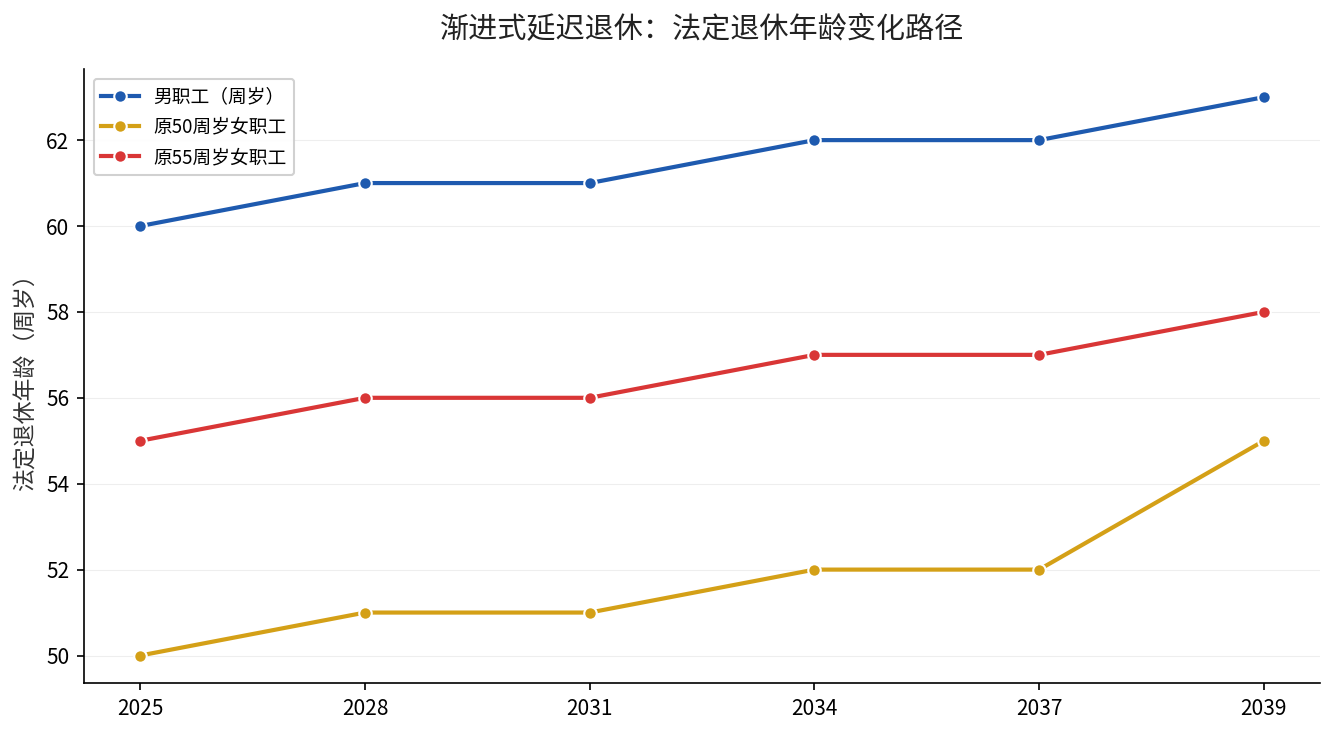 渐进式延迟退休法定退休年龄变化路径