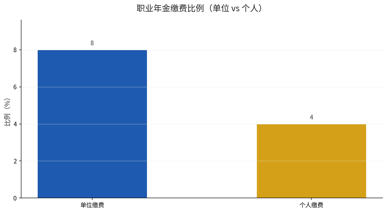职业年金单位缴费8%与个人缴费4%比例对比柱状图