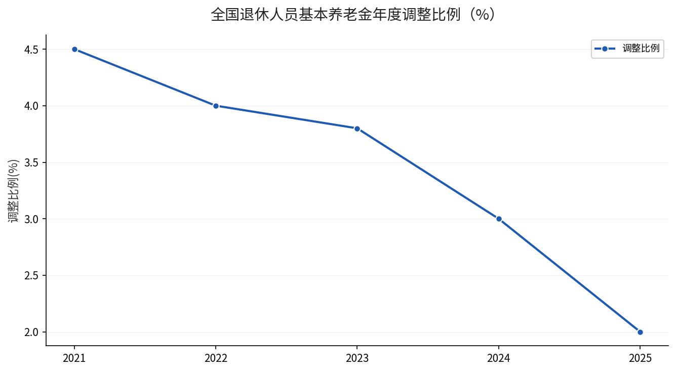 2021-2025年全国退休人员基本养老金年度调整比例趋势