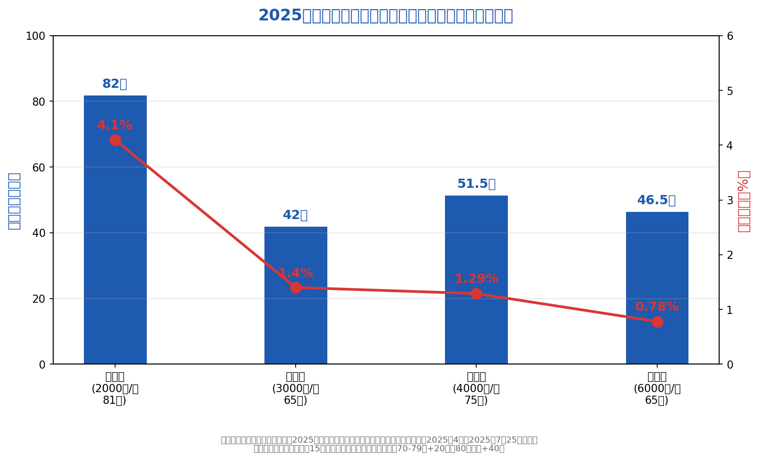 2025年辽宁省养老金调整：不同退休人员实际涨幅对比