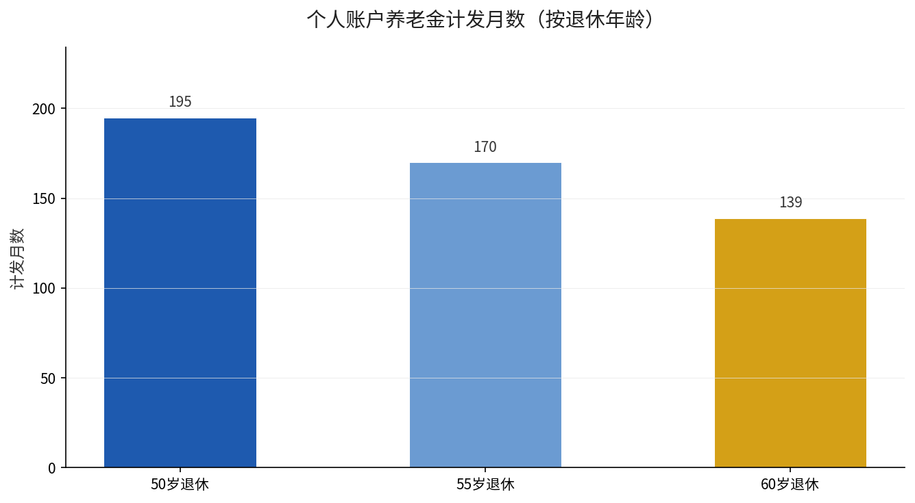 个人账户养老金计发月数按退休年龄对比