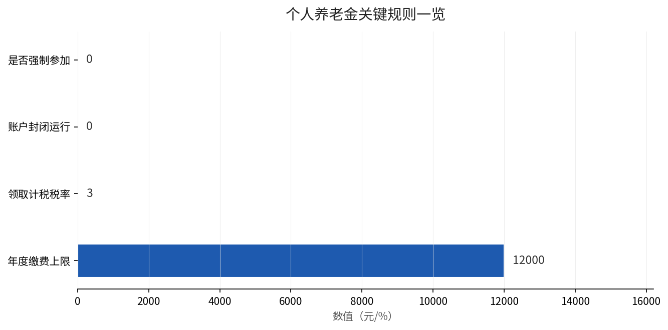 个人养老金关键规则一览