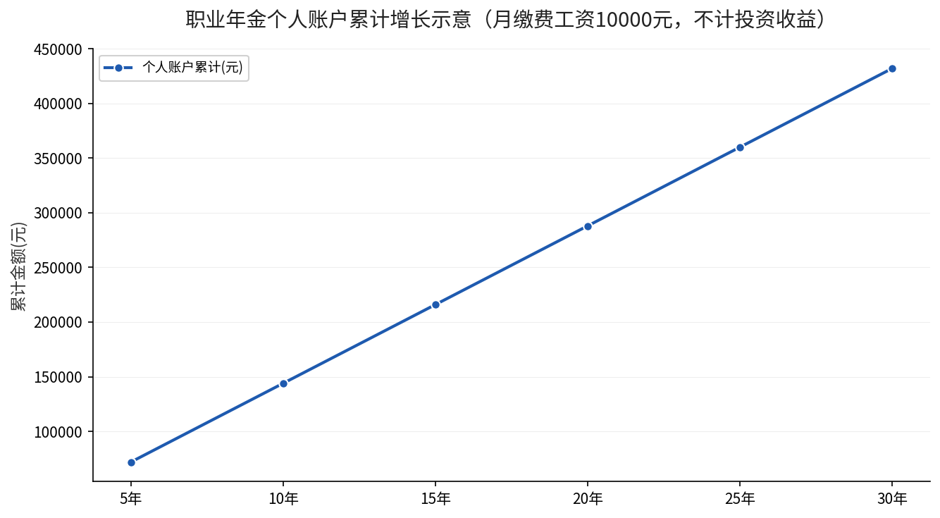职业年金个人账户累计增长示意