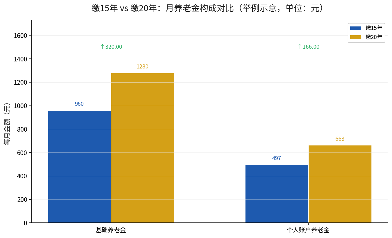 缴15年与缴20年月养老金构成对比（举例示意）