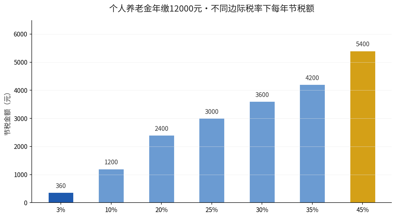 个人养老金年缴12000元不同边际税率下每年节税额