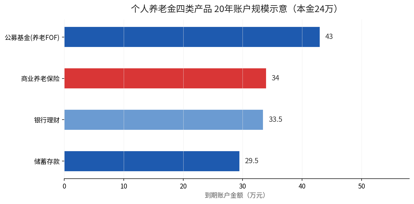 个人养老金四类产品20年账户规模对比