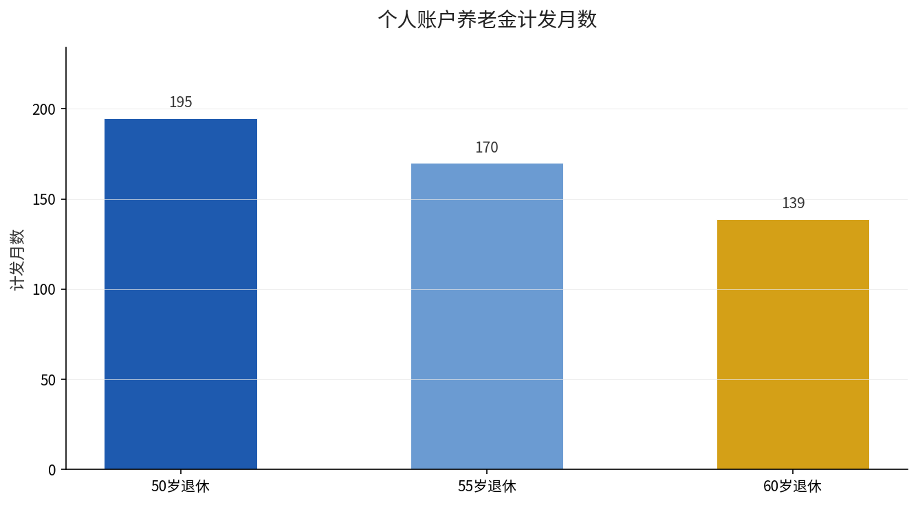 个人账户养老金计发月数按退休年龄对比