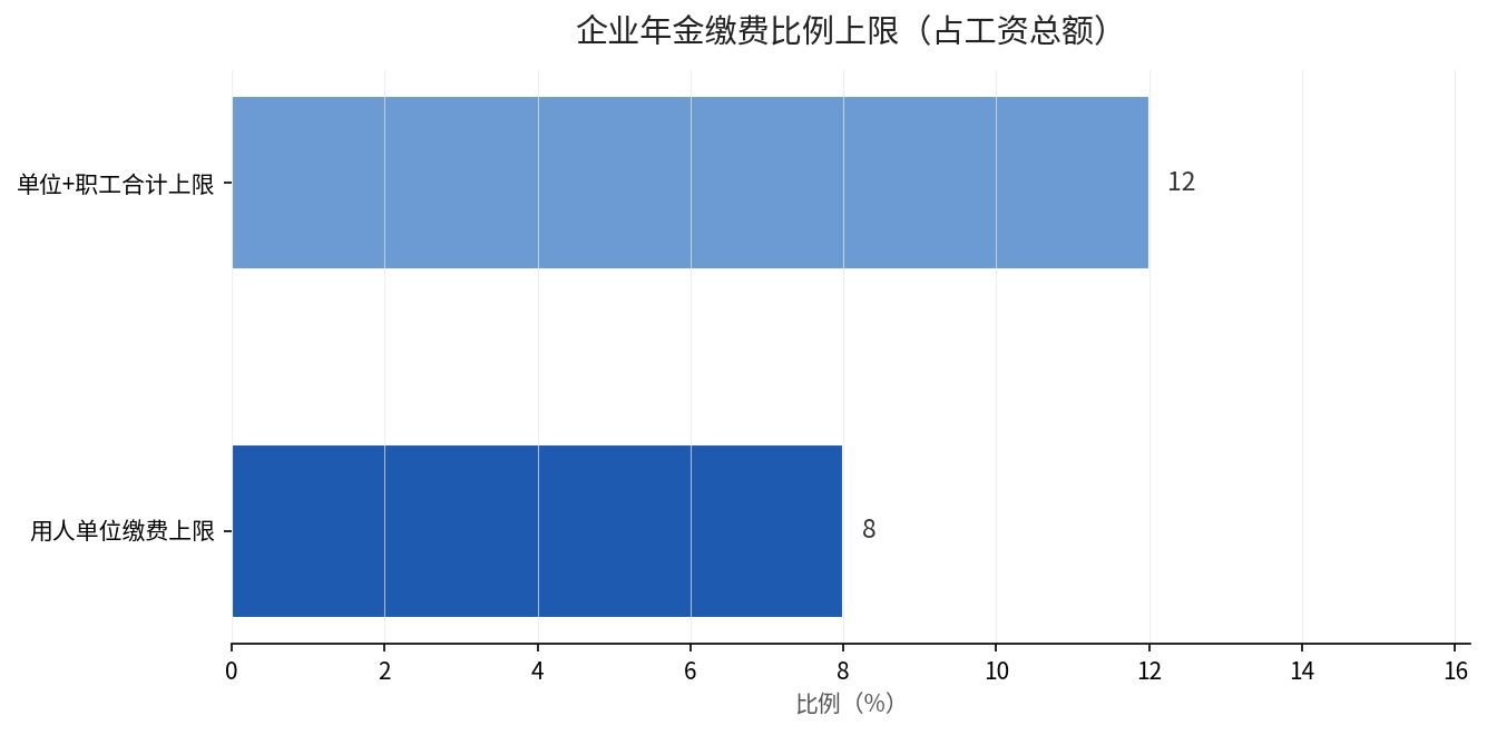 企业年金缴费比例上限对比