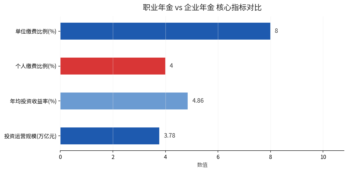 职业年金vs企业年金核心指标对比