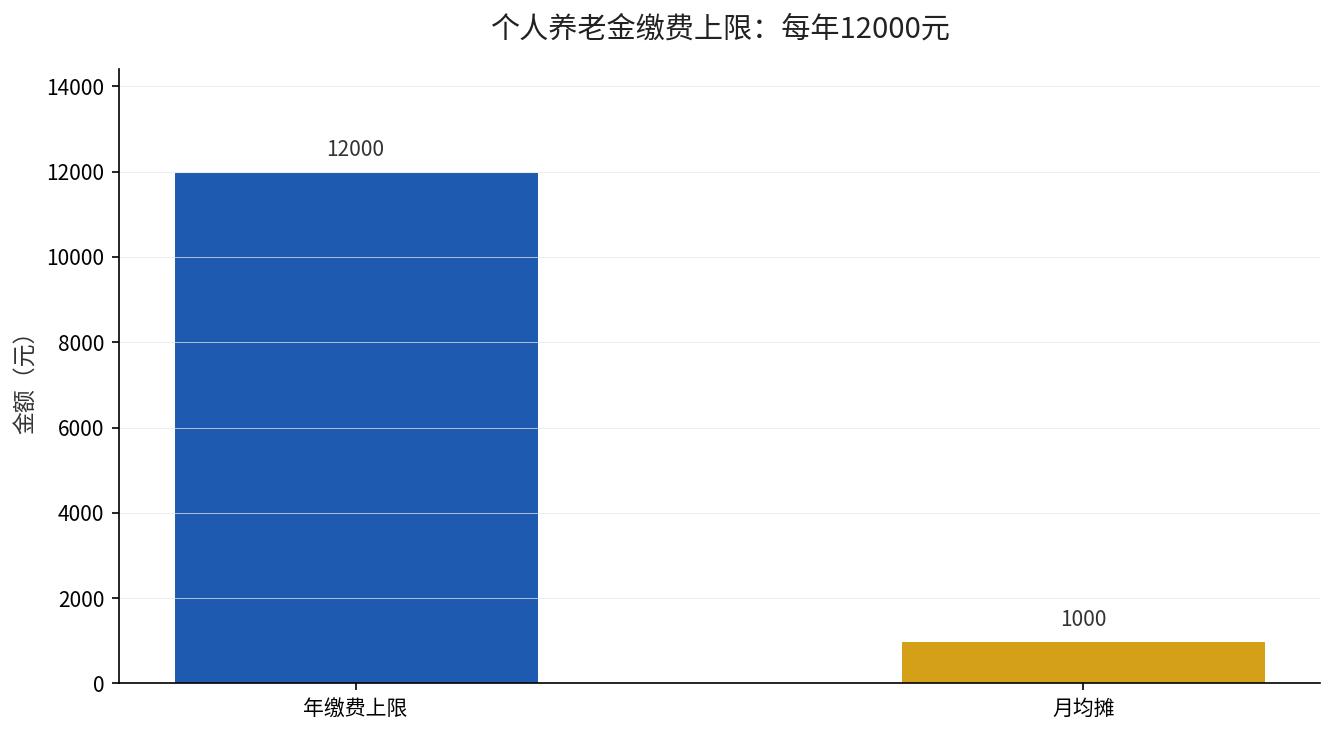 个人养老金每年缴费上限12000元,月均摊1000元