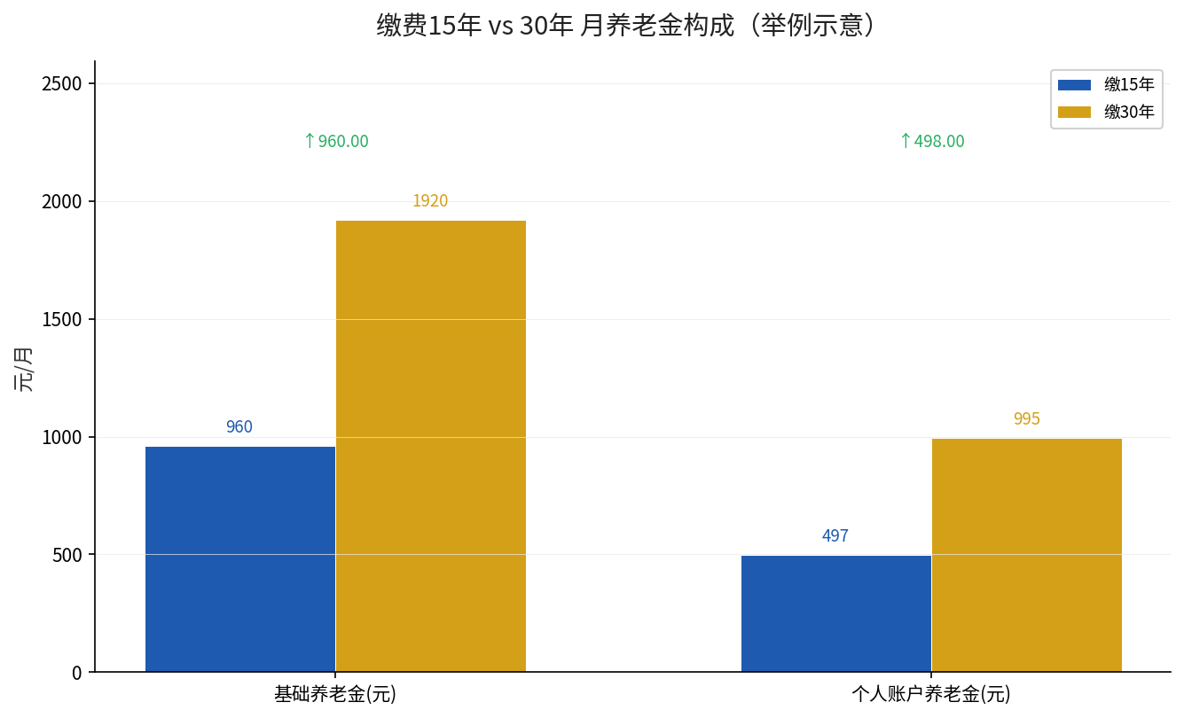 缴费15年与30年月养老金构成对比（举例示意）