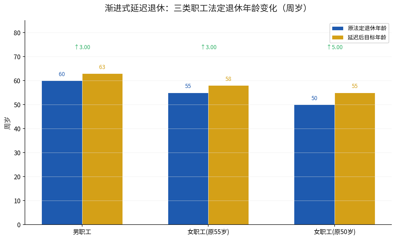 渐进式延迟退休三类职工退休年龄变化对比图