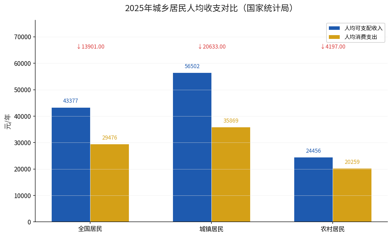 2025年城乡居民人均收支对比