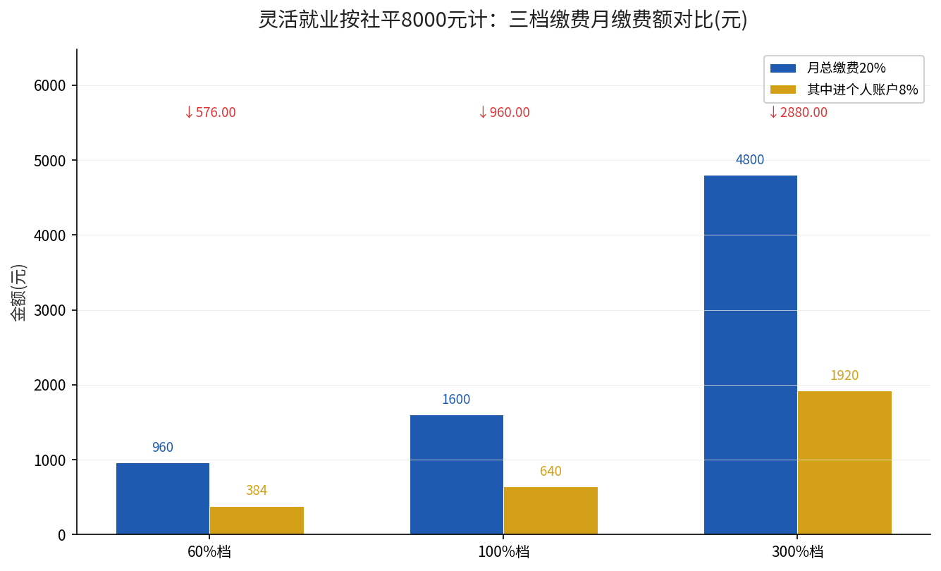 三档缴费月缴费额与个人账户对比