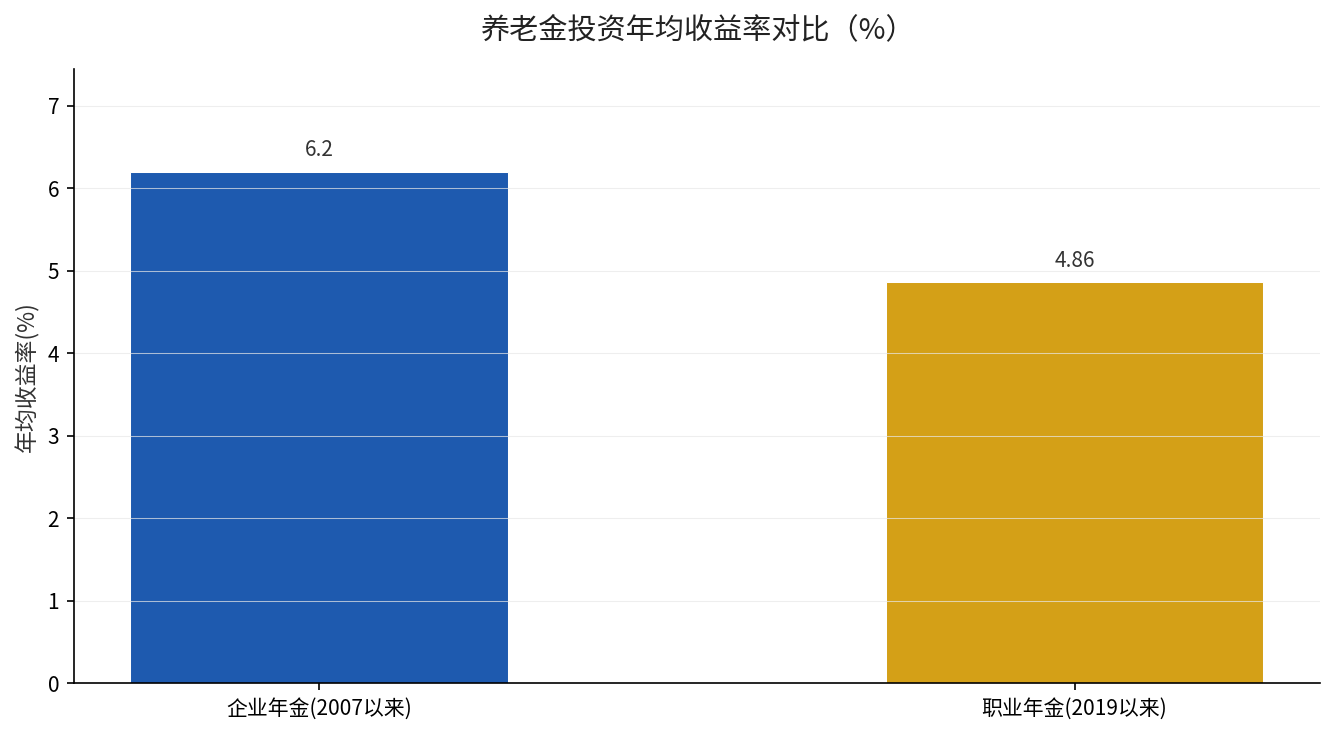 企业年金与职业年金年均投资收益率对比