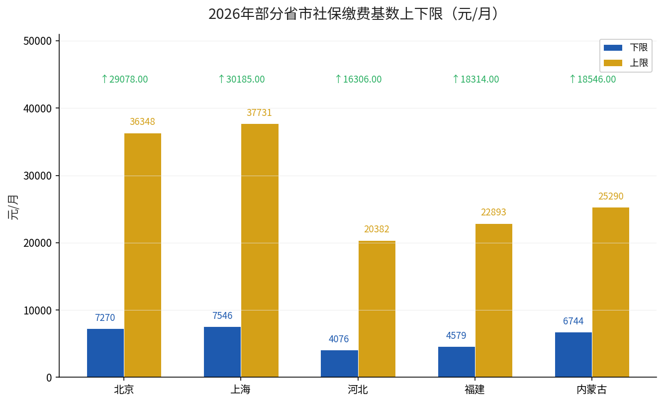 2026年部分省市社保缴费基数上下限对比