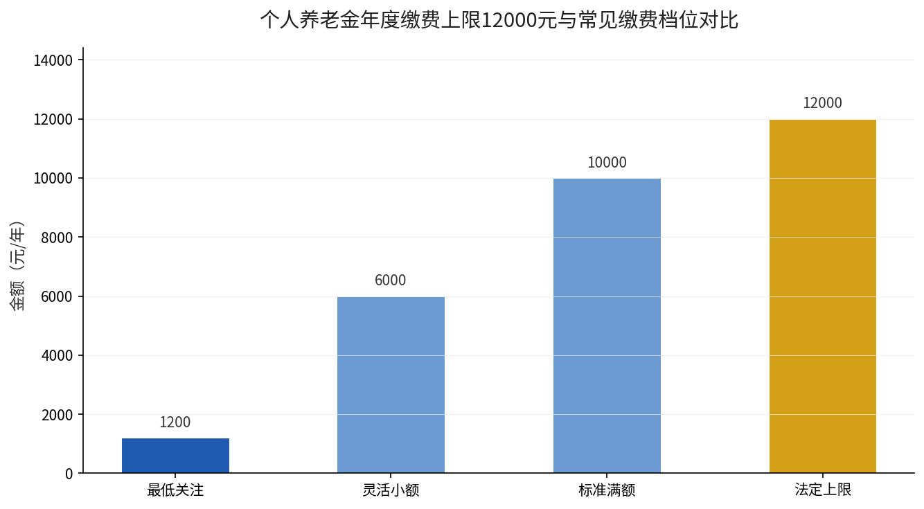 个人养老金不同缴费档位对比