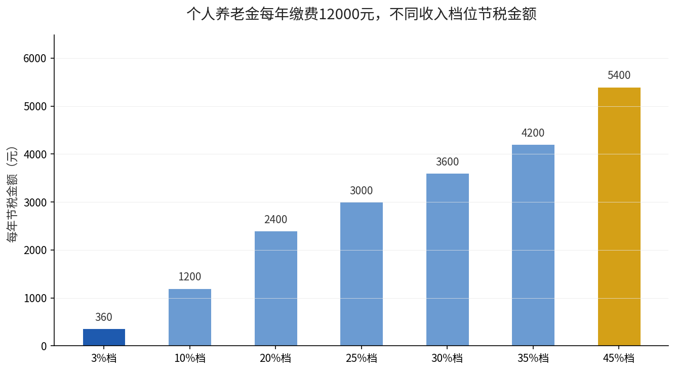 个人养老金每年缴费12000元不同收入档位节税金额对比图