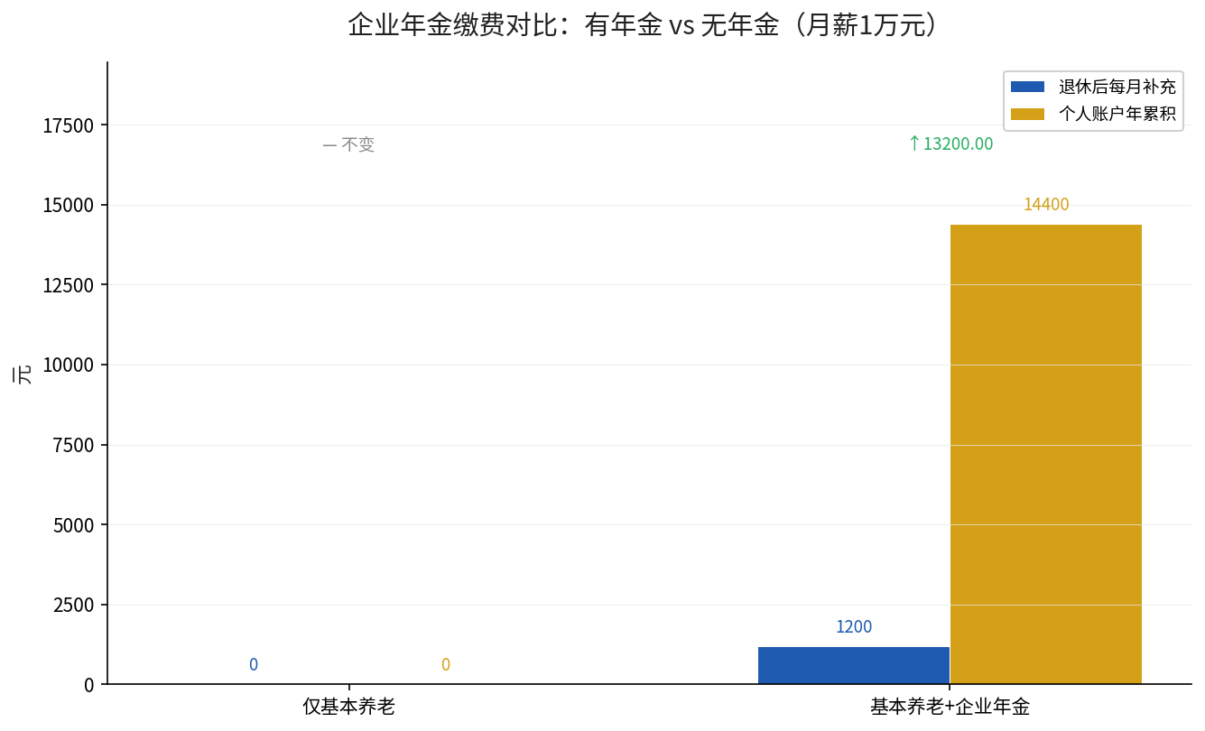 有企业年金与无企业年金每月积累对比